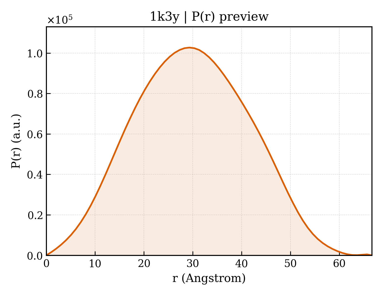 P(r) distribution for 1k3y