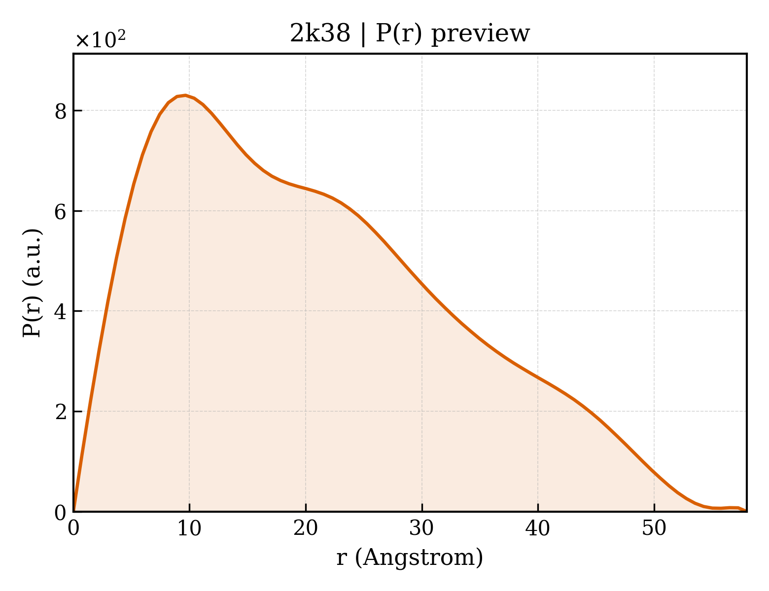 P(r) distribution for 2k38