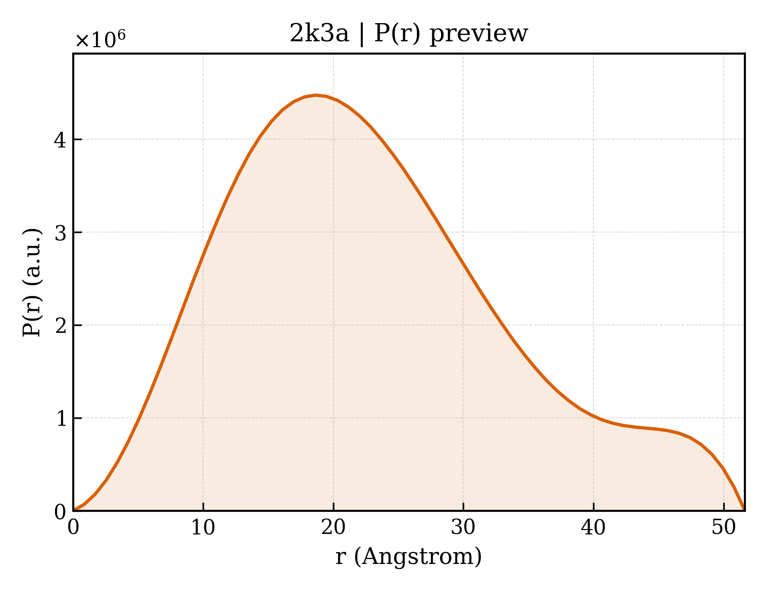 P(r) distribution for 2k3a