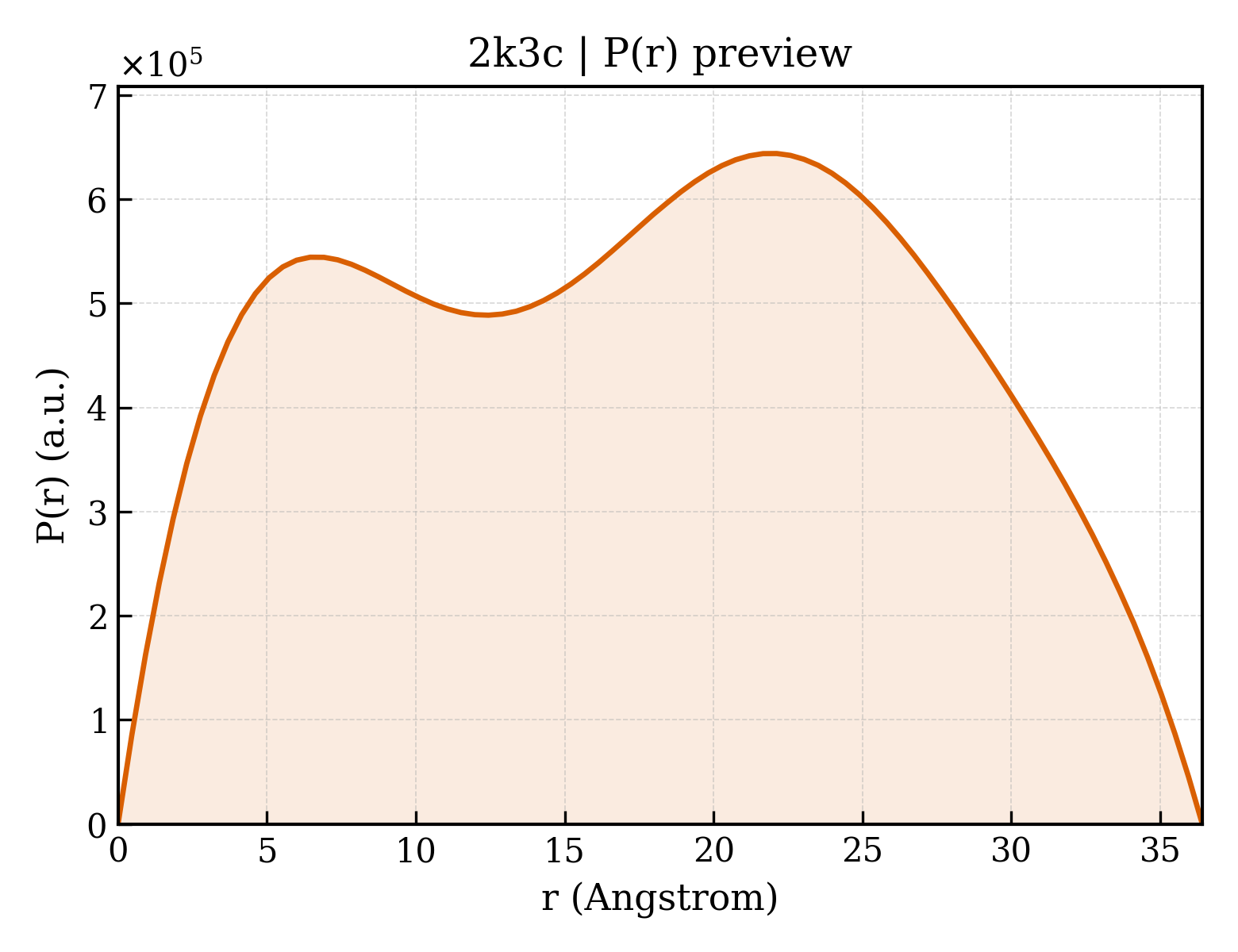 P(r) distribution for 2k3c