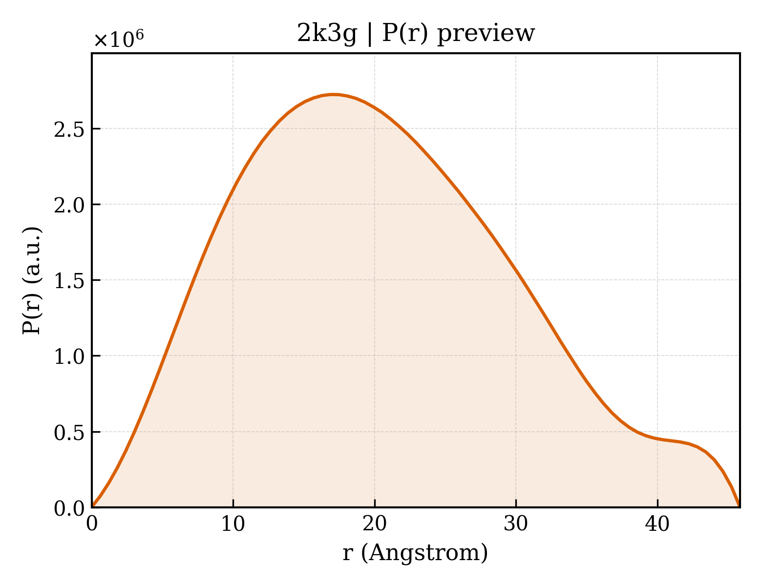 P(r) distribution for 2k3g