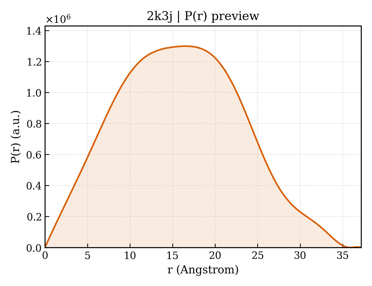 P(r) distribution for 2k3j