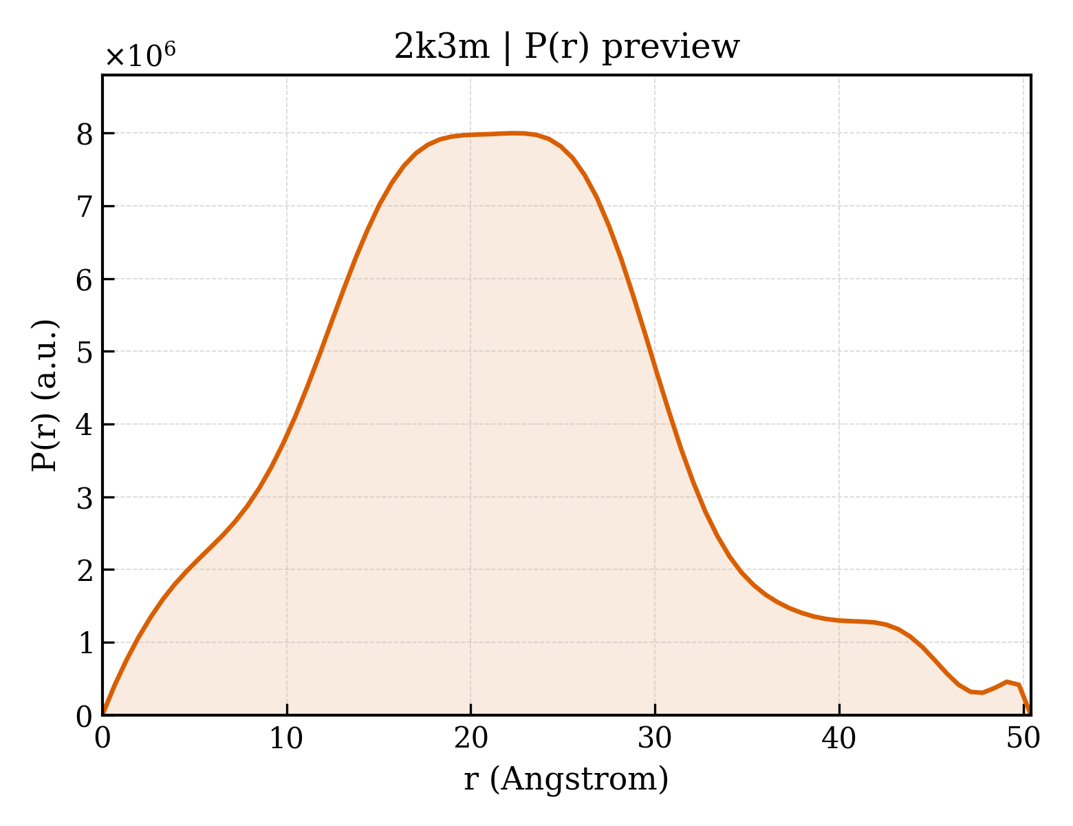 P(r) distribution for 2k3m