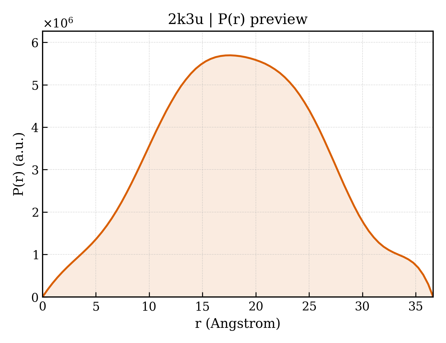P(r) distribution for 2k3u