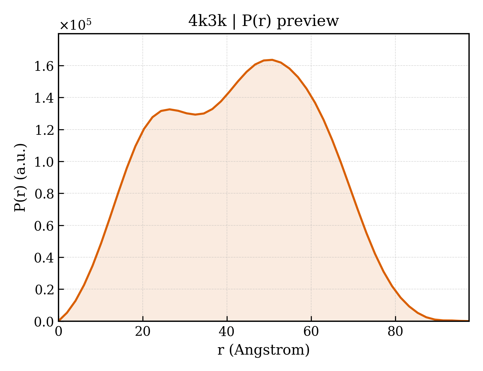 P(r) distribution for 4k3k