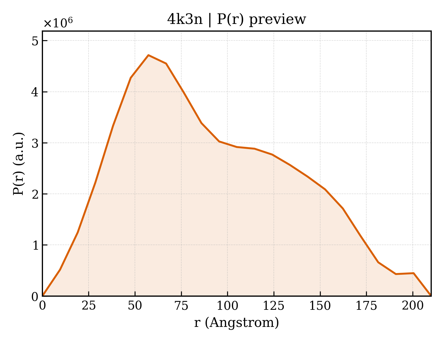 P(r) distribution for 4k3n