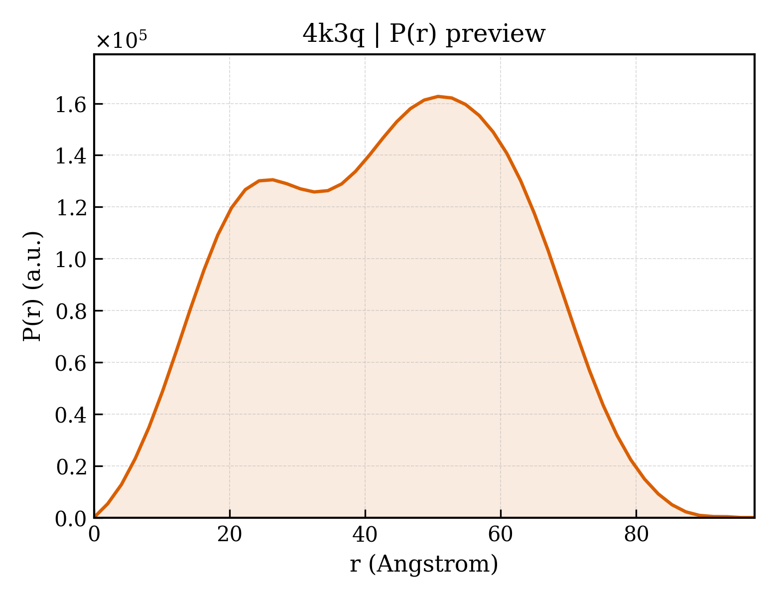 P(r) distribution for 4k3q
