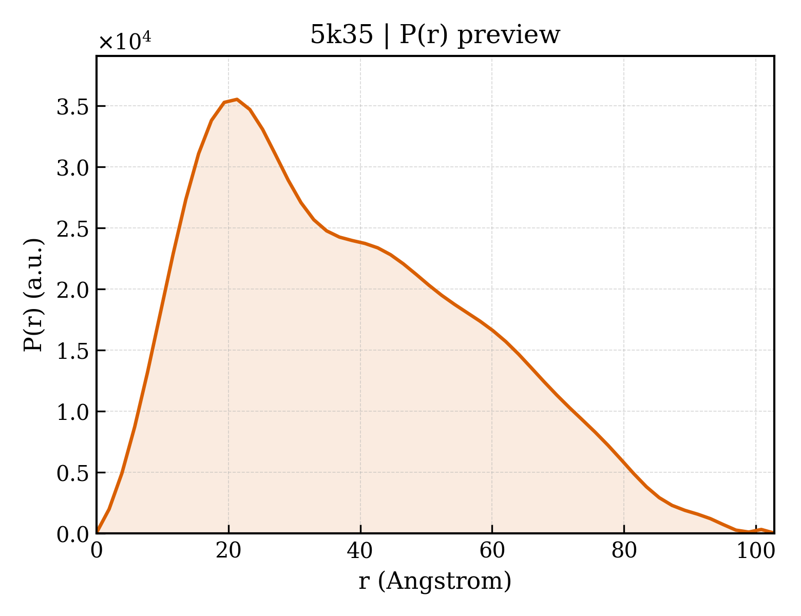 P(r) distribution for 5k35