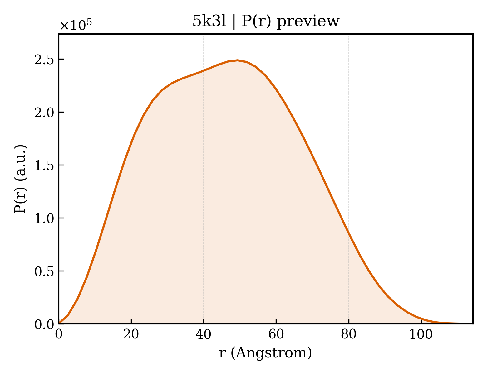 P(r) distribution for 5k3l