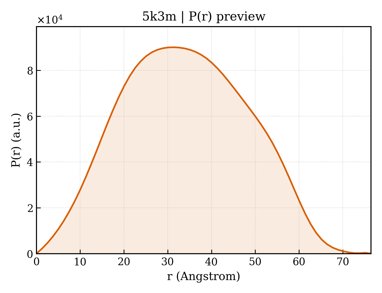 P(r) distribution for 5k3m