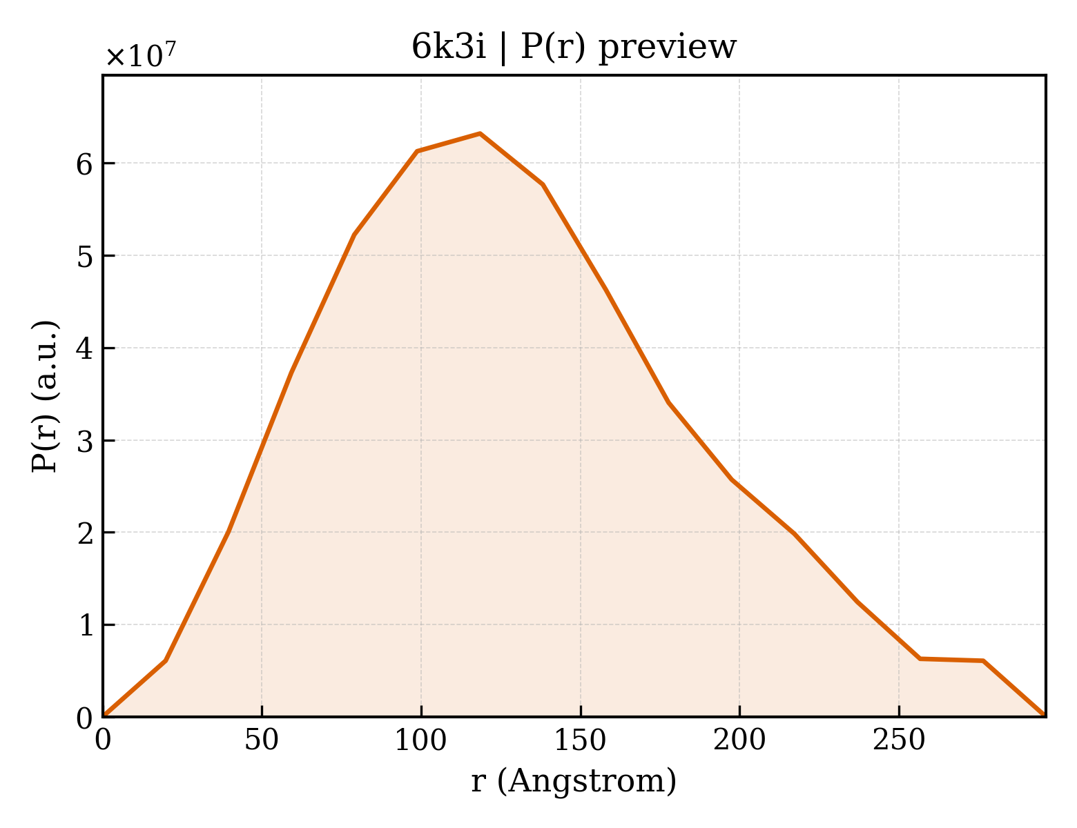 P(r) distribution for 6k3i