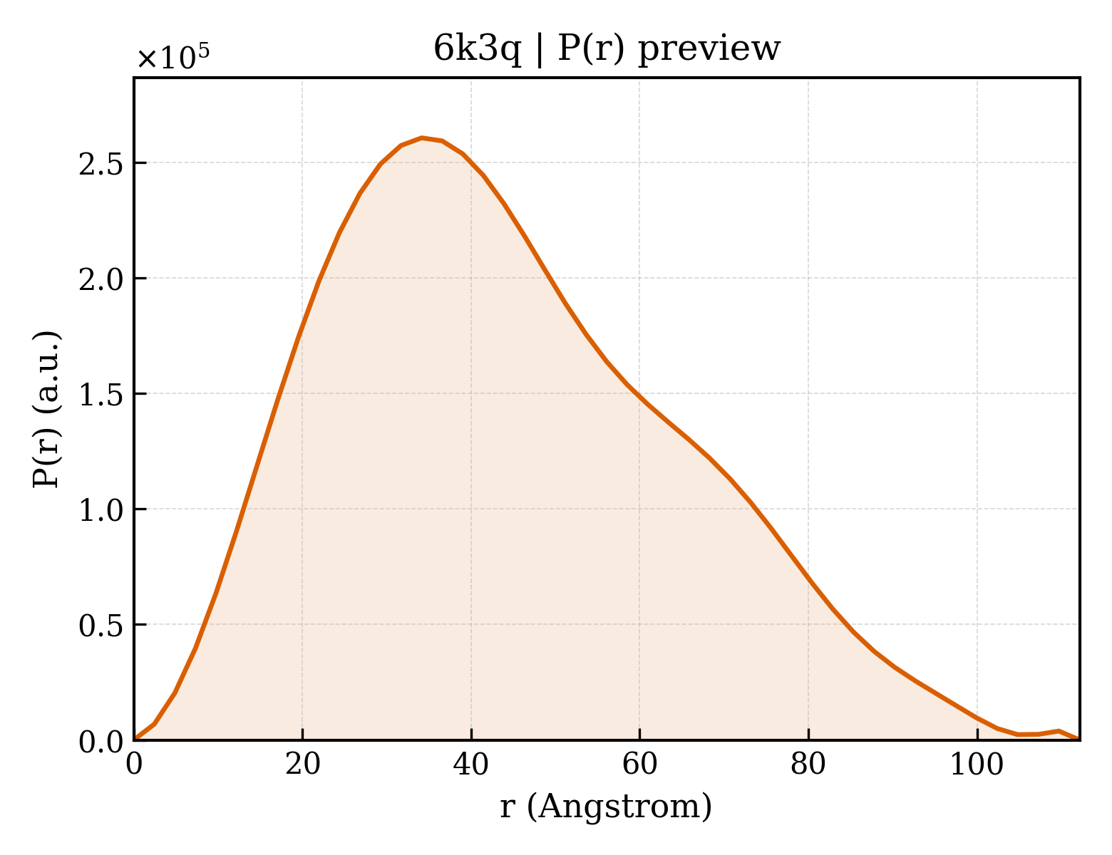 P(r) distribution for 6k3q