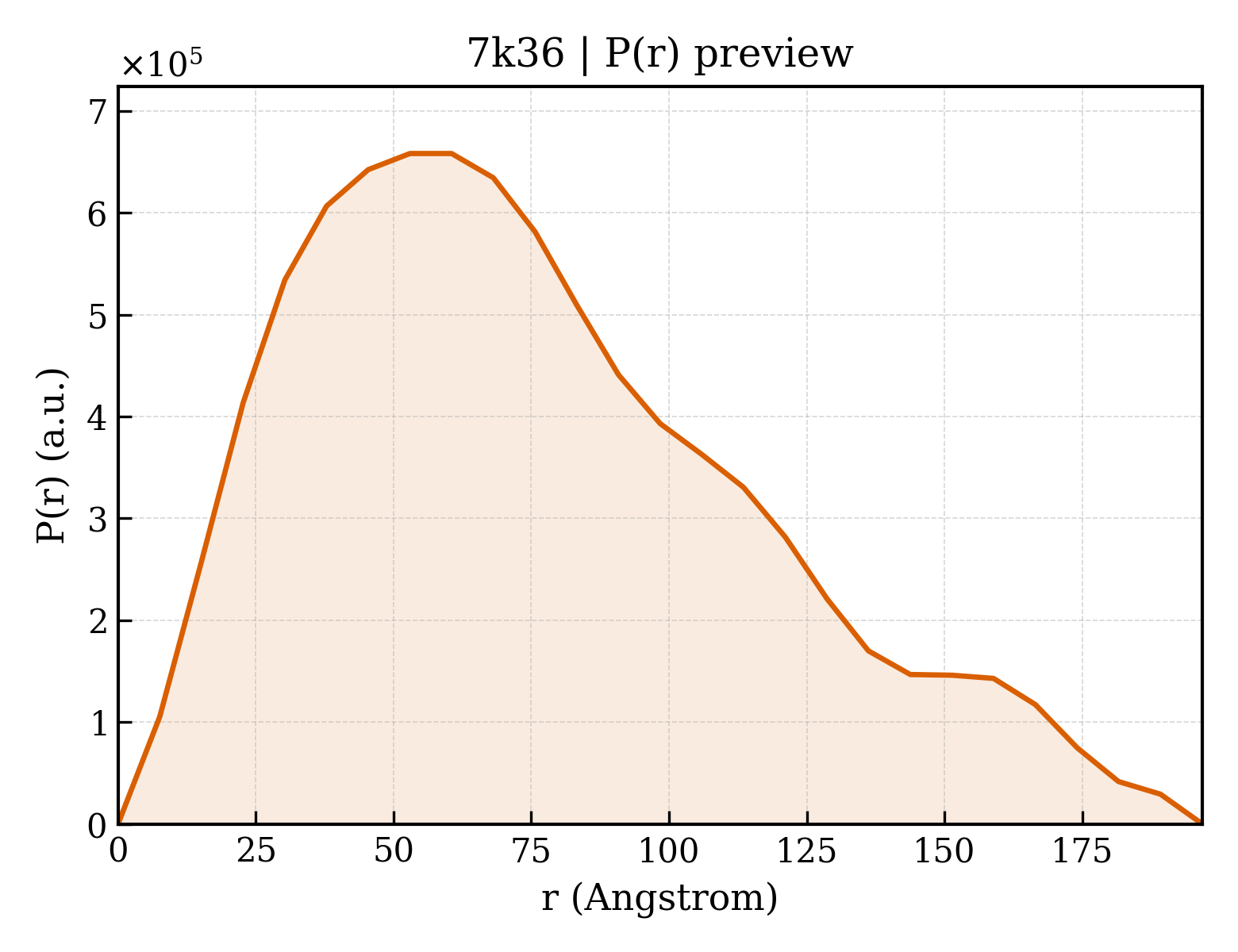 P(r) distribution for 7k36