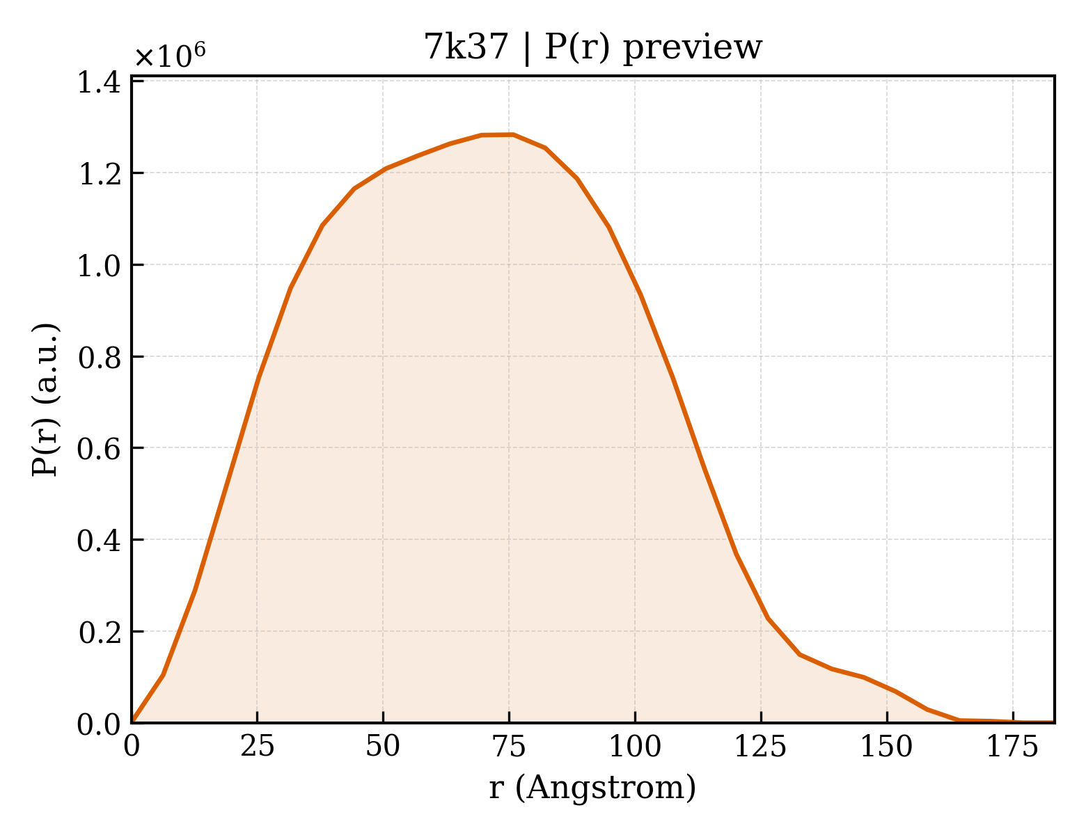 P(r) distribution for 7k37