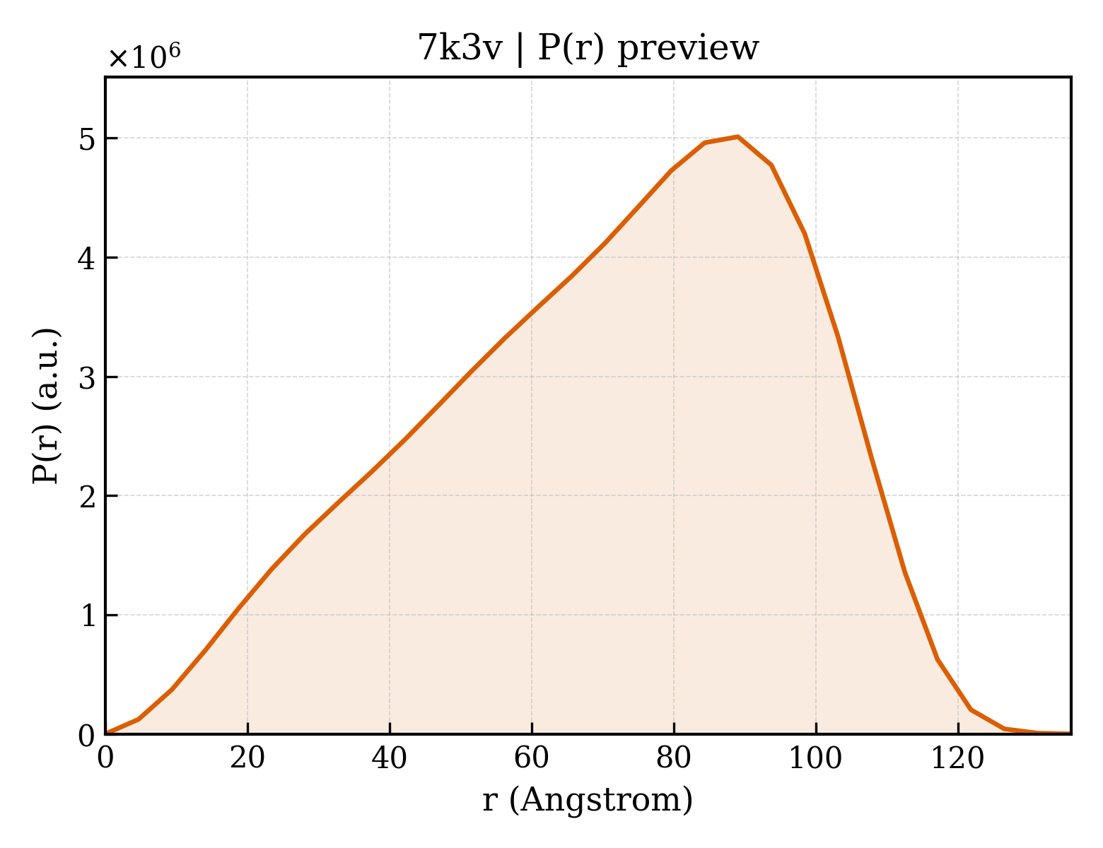 P(r) distribution for 7k3v