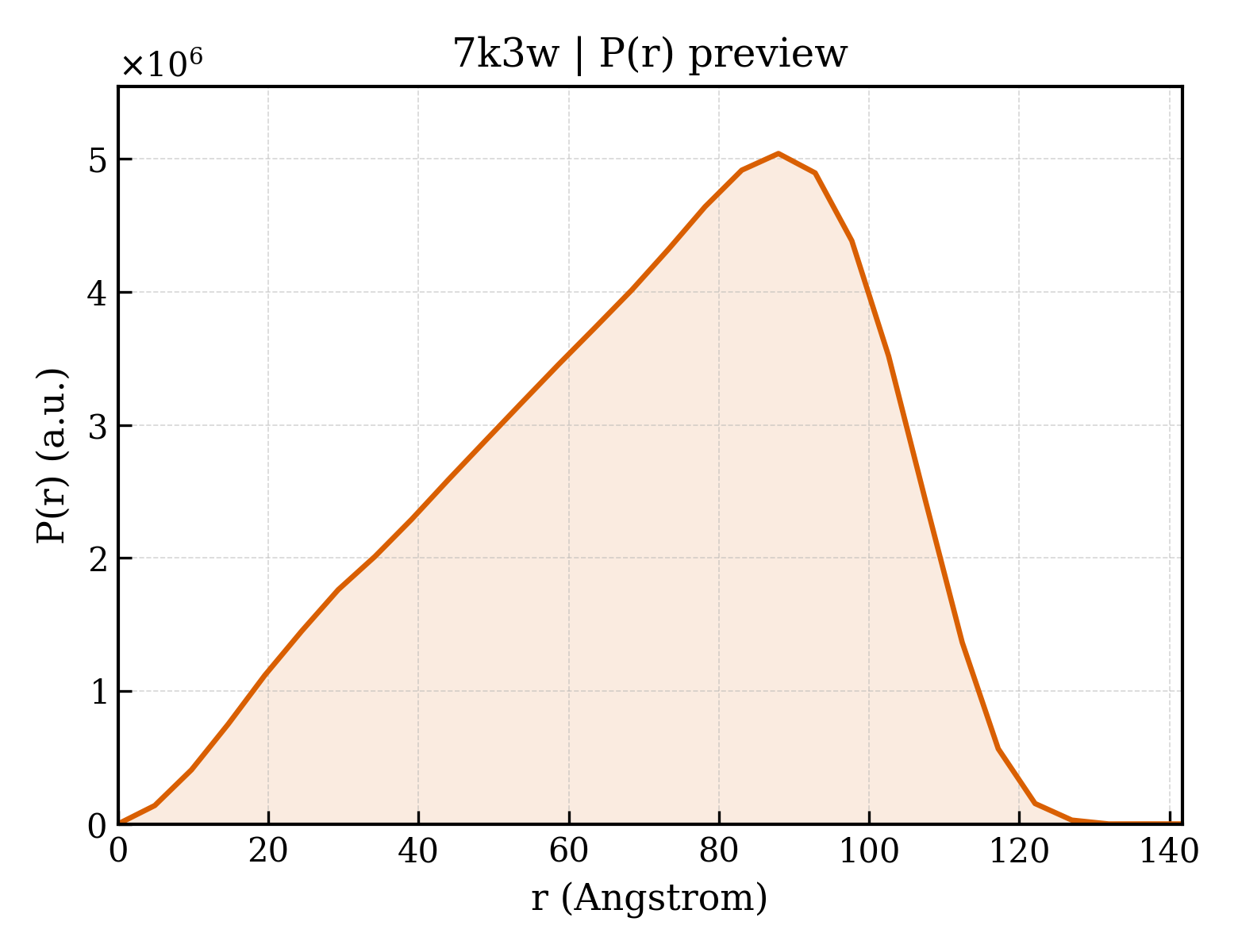 P(r) distribution for 7k3w
