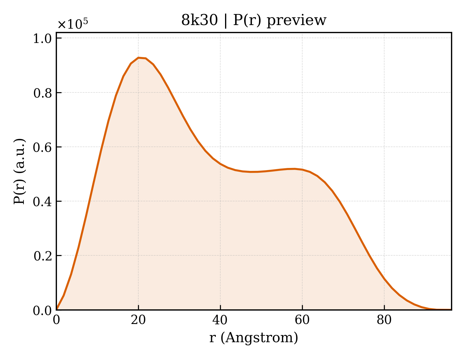 P(r) distribution for 8k30