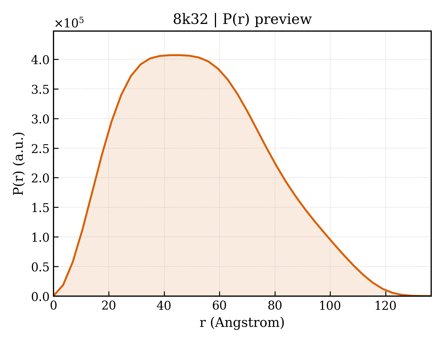 P(r) distribution for 8k32