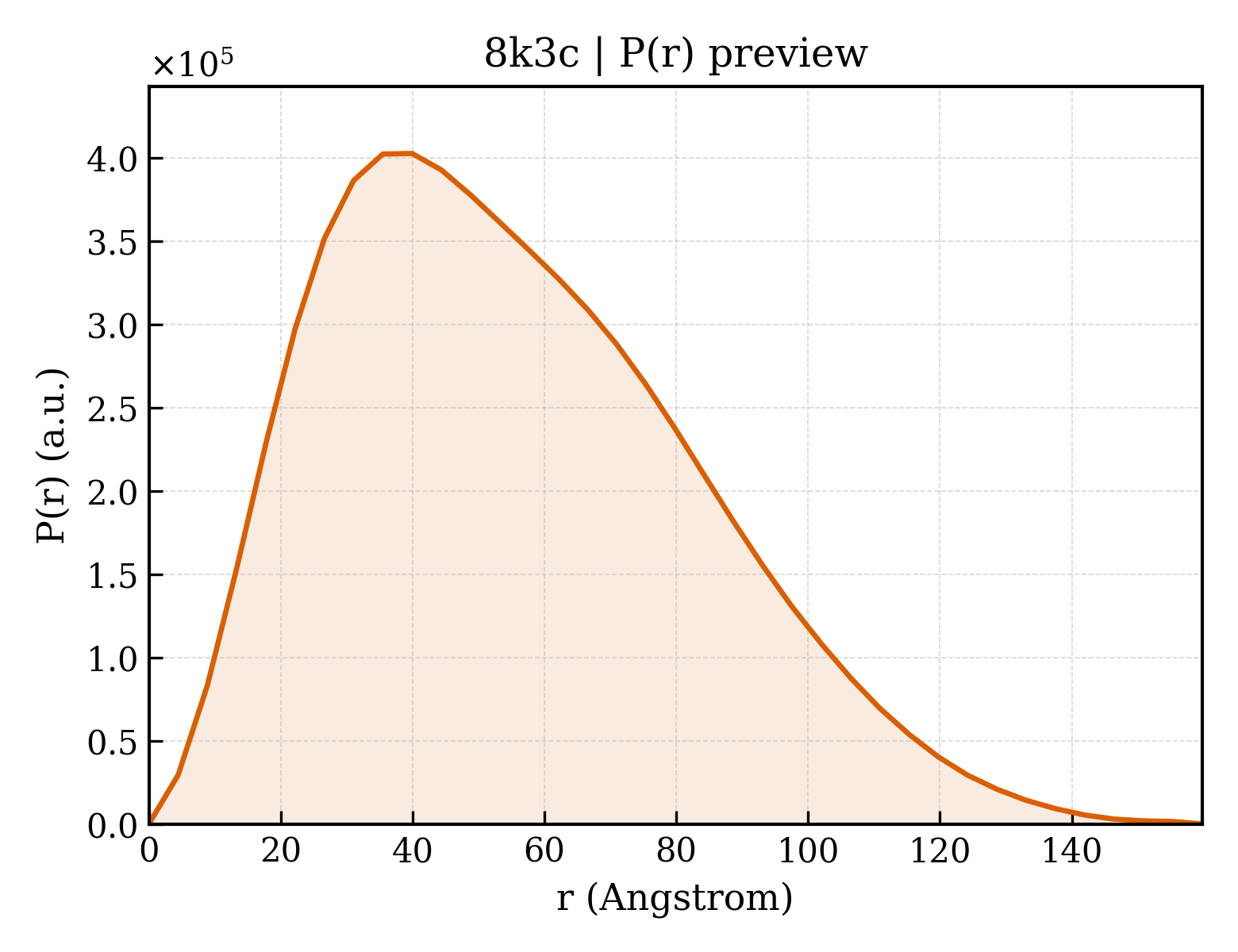P(r) distribution for 8k3c