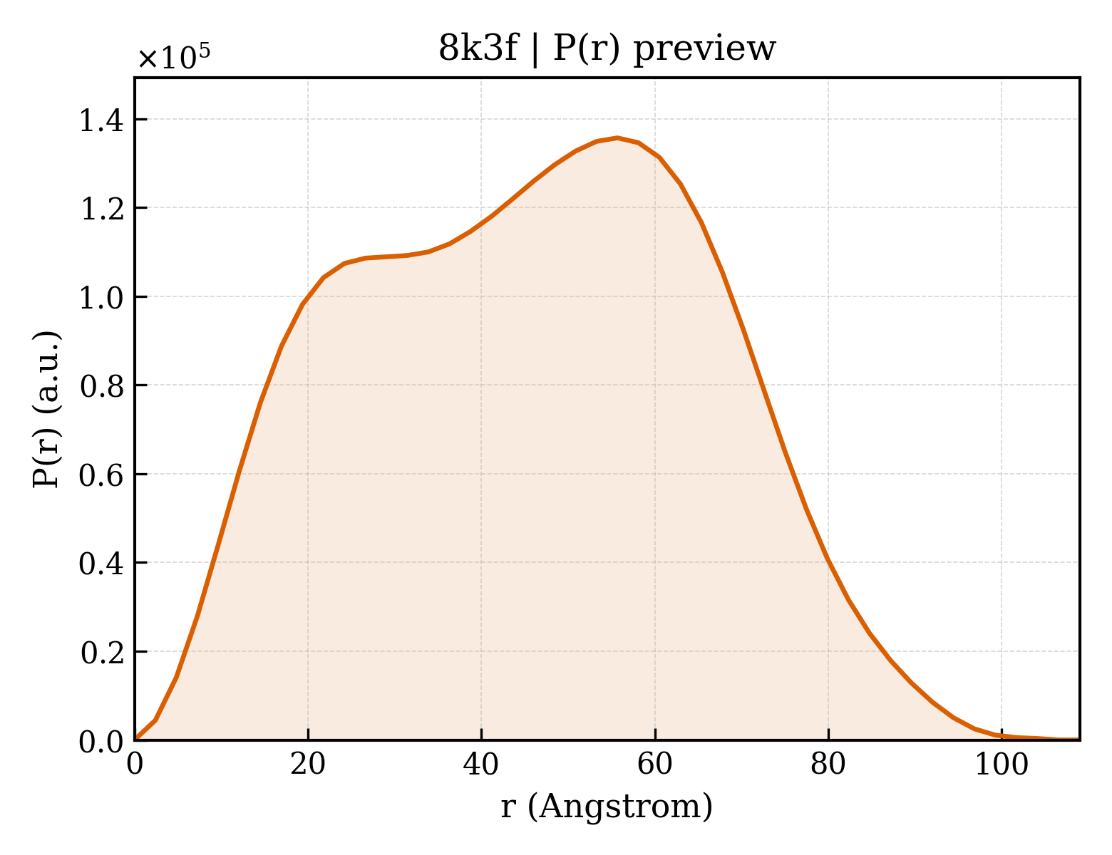 P(r) distribution for 8k3f