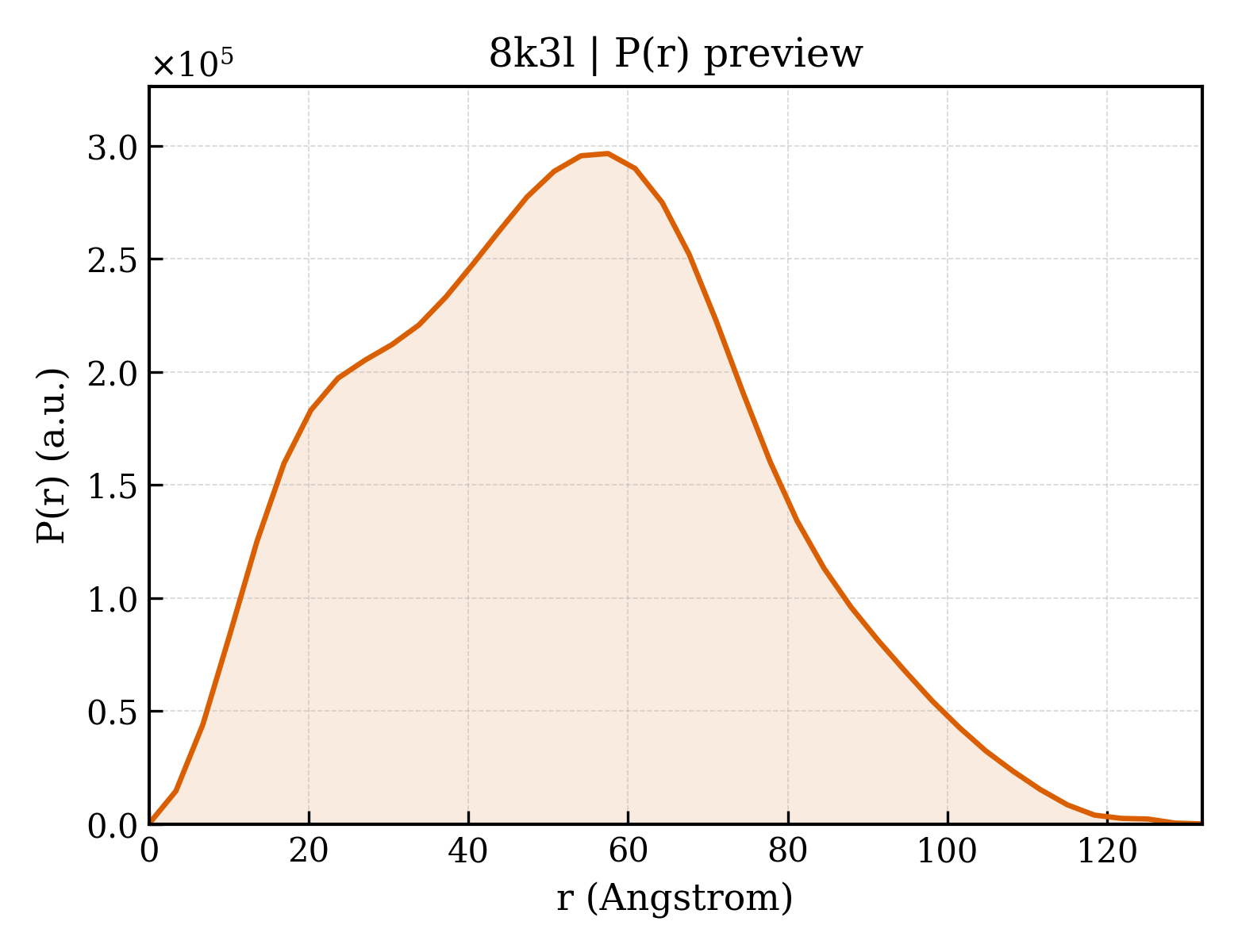 P(r) distribution for 8k3l