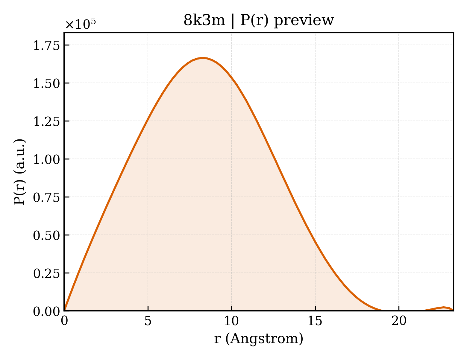 P(r) distribution for 8k3m