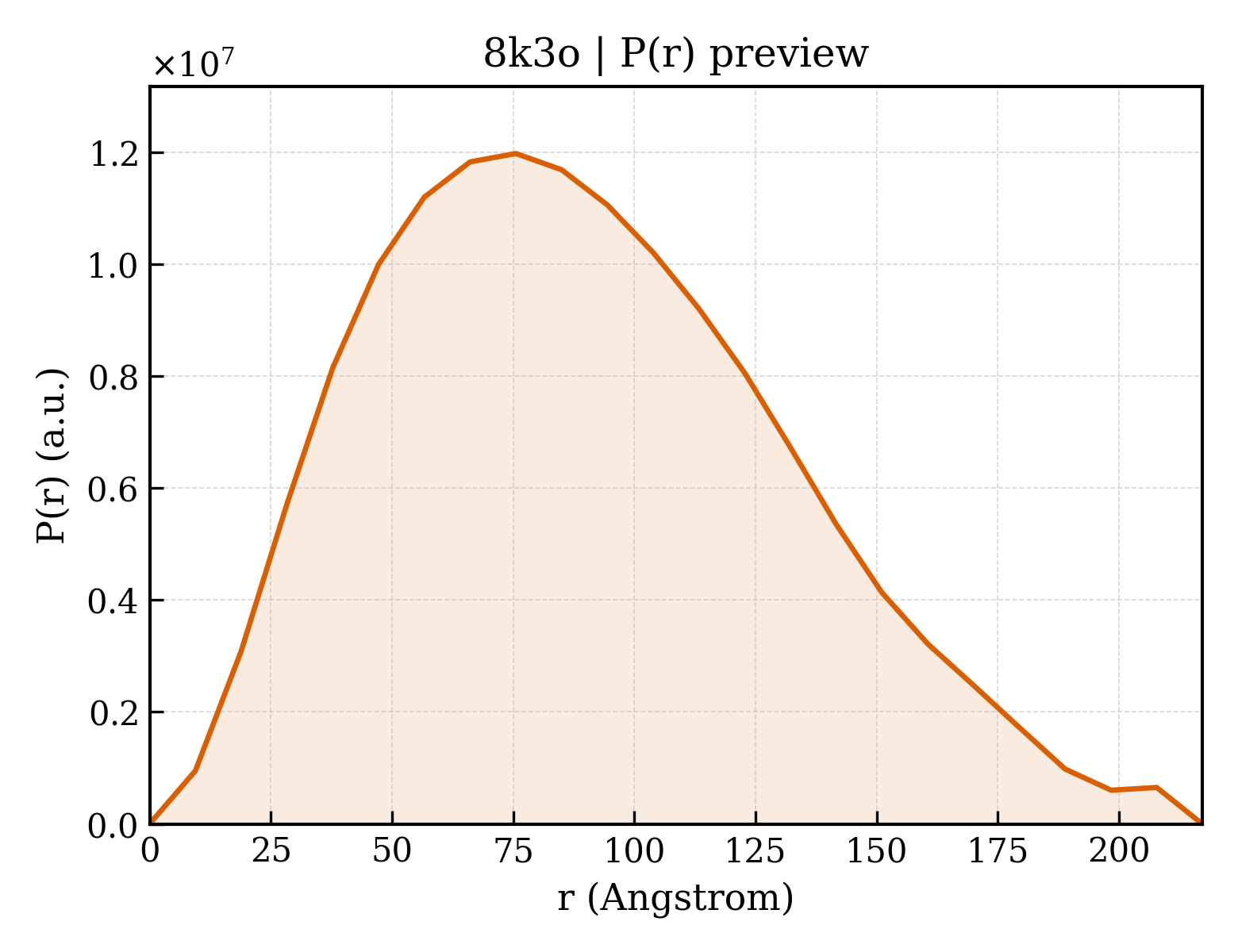 P(r) distribution for 8k3o