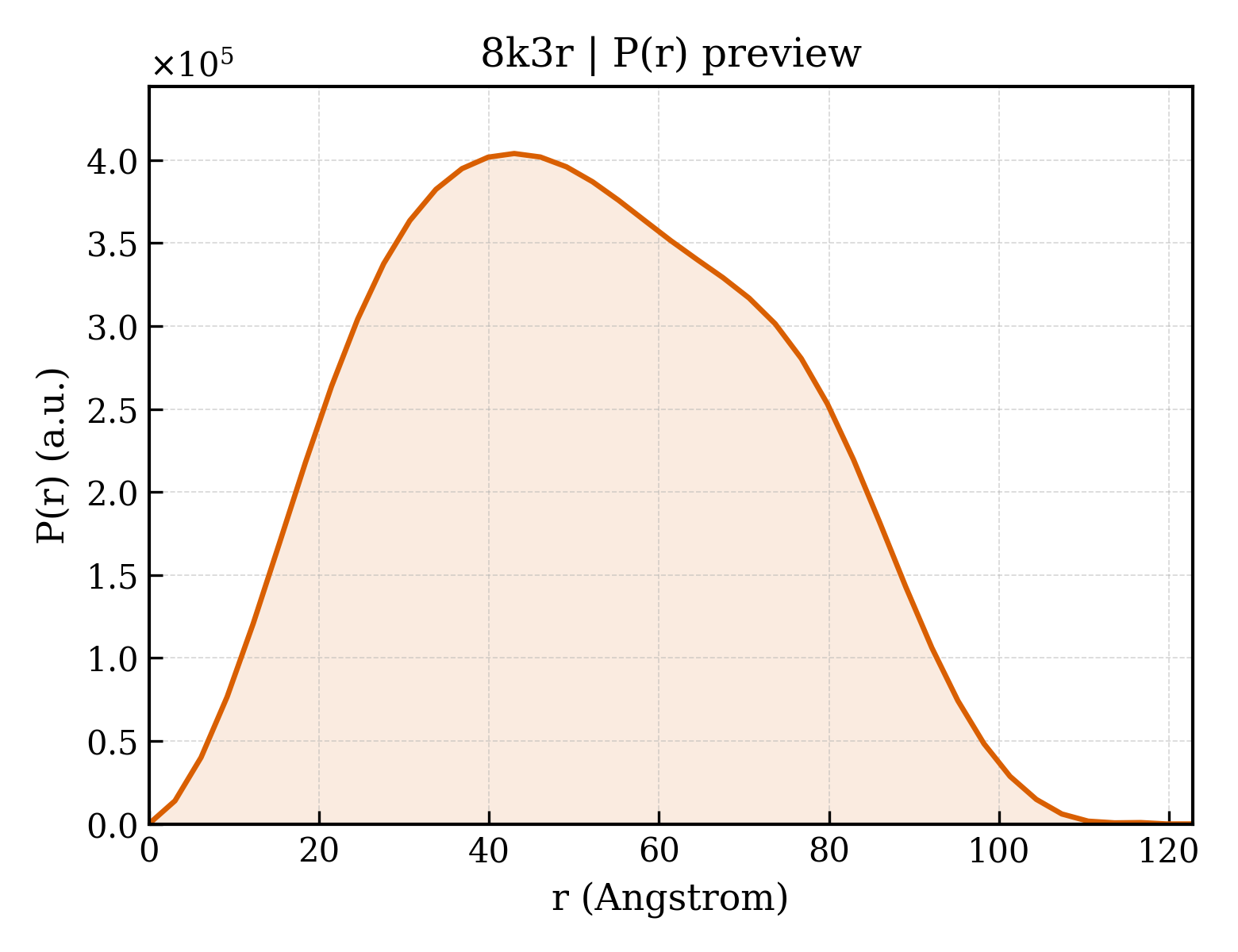 P(r) distribution for 8k3r