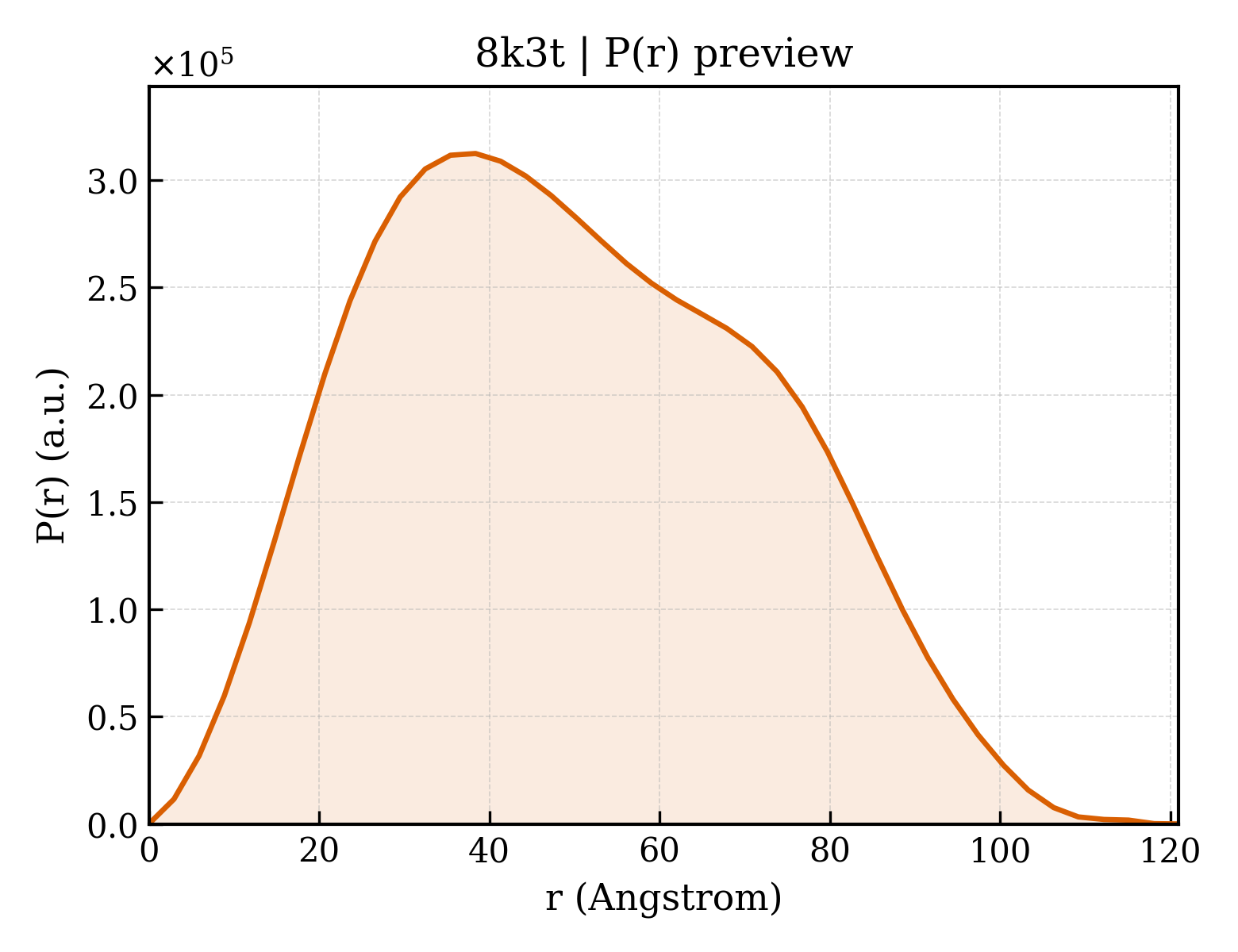 P(r) distribution for 8k3t