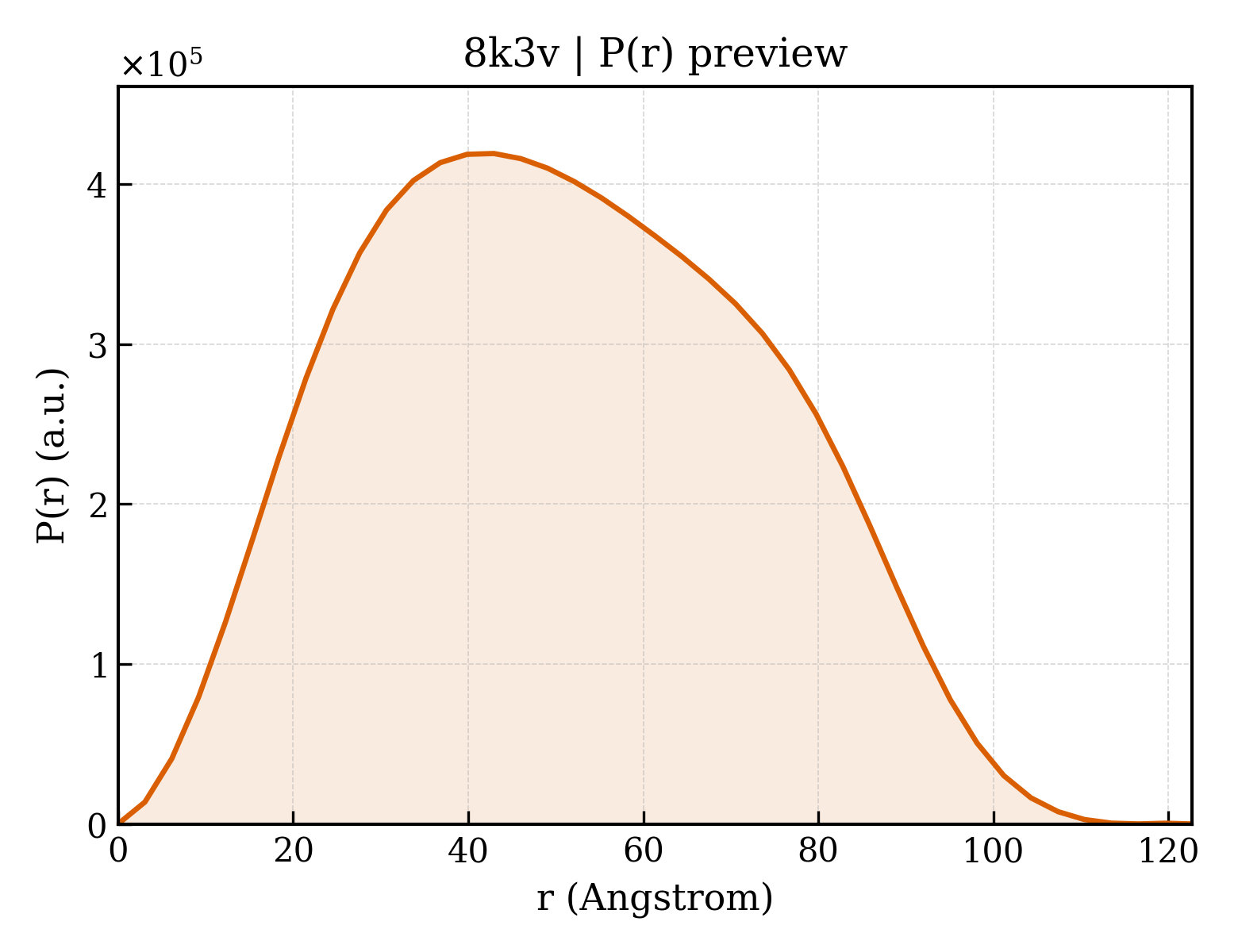 P(r) distribution for 8k3v