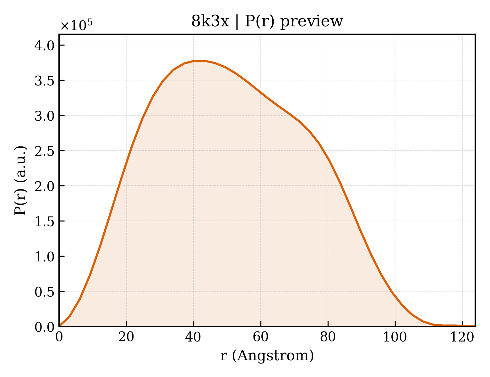 P(r) distribution for 8k3x