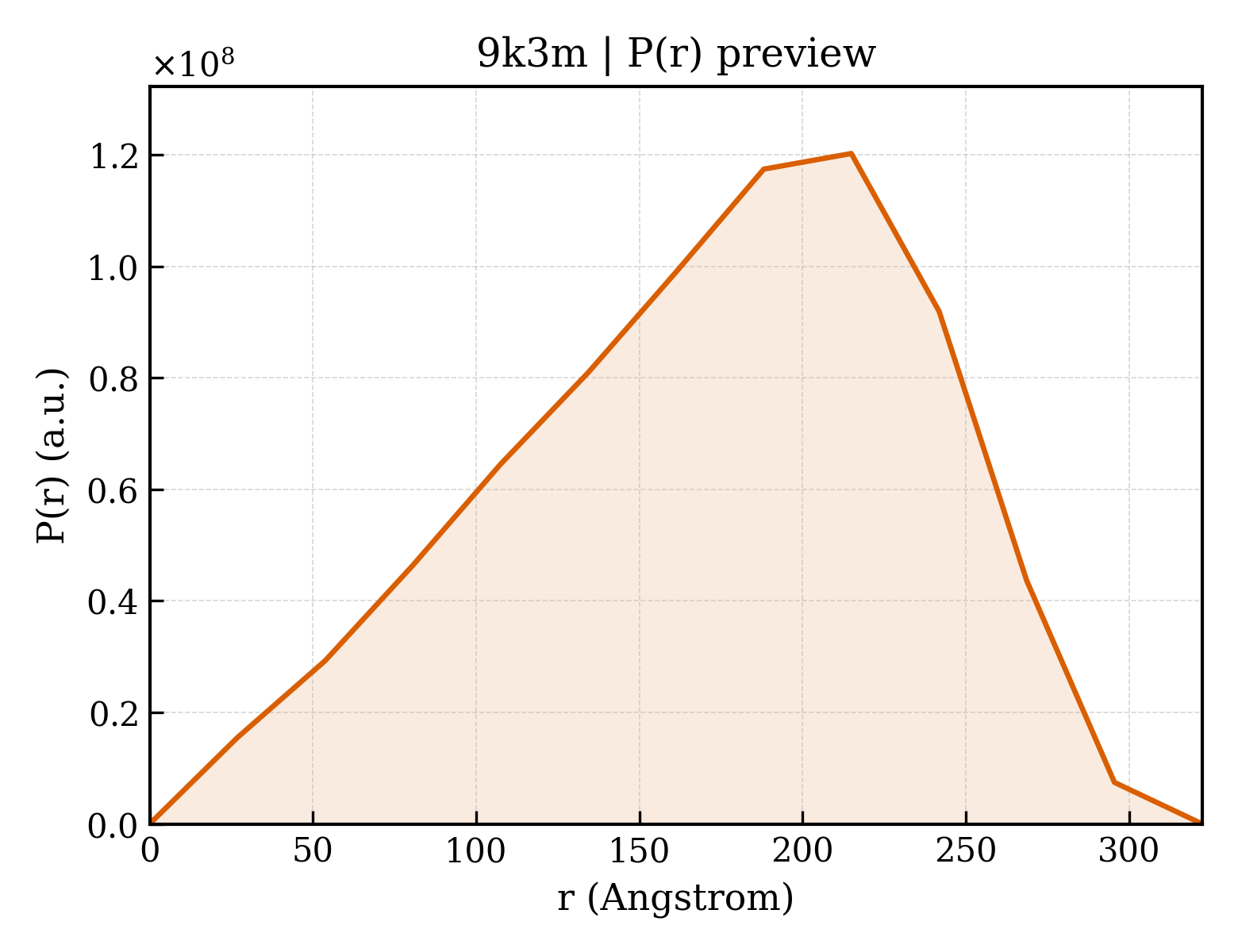 P(r) distribution for 9k3m