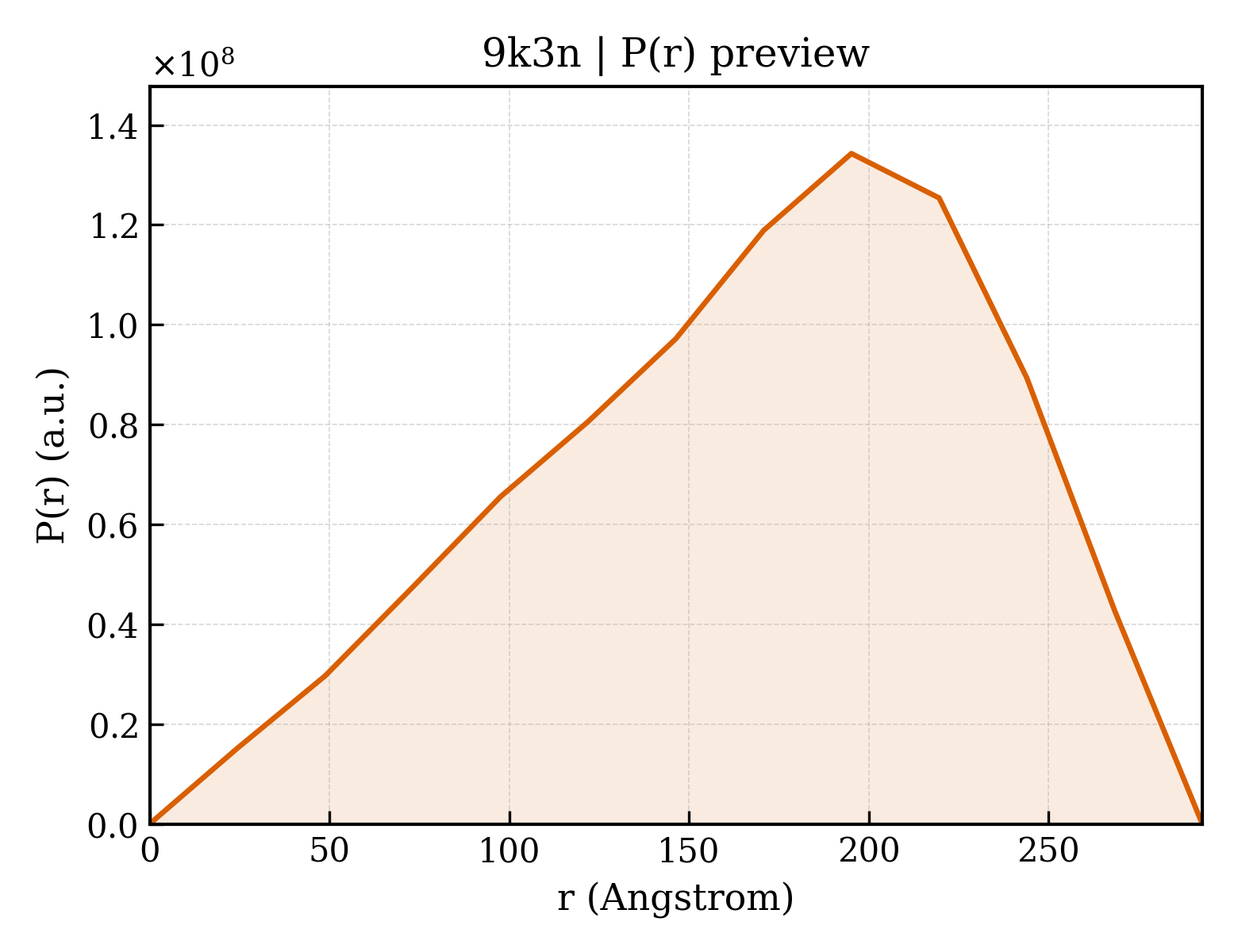P(r) distribution for 9k3n
