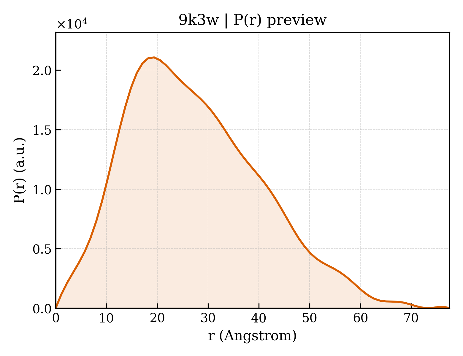 P(r) distribution for 9k3w