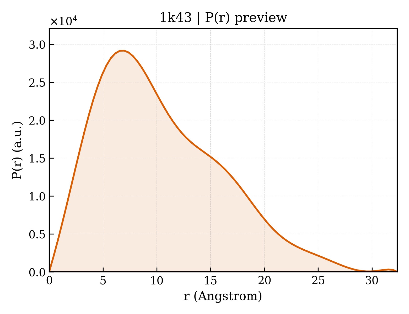 P(r) distribution for 1k43