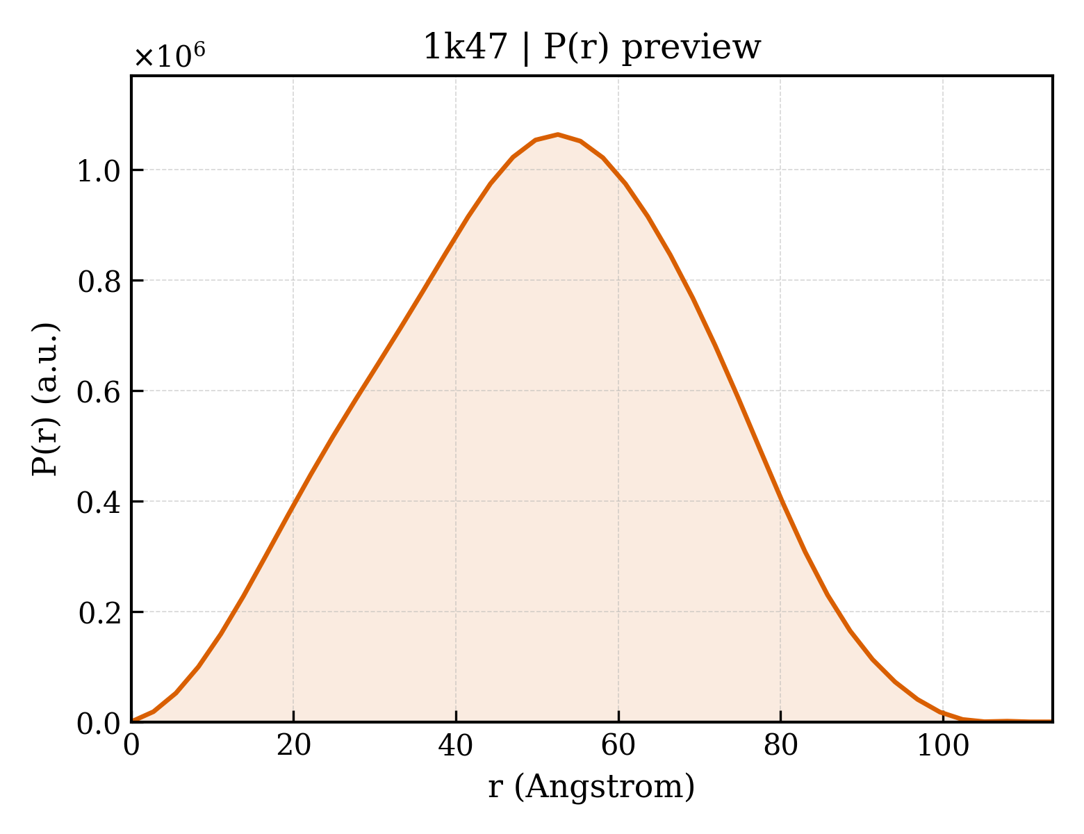 P(r) distribution for 1k47