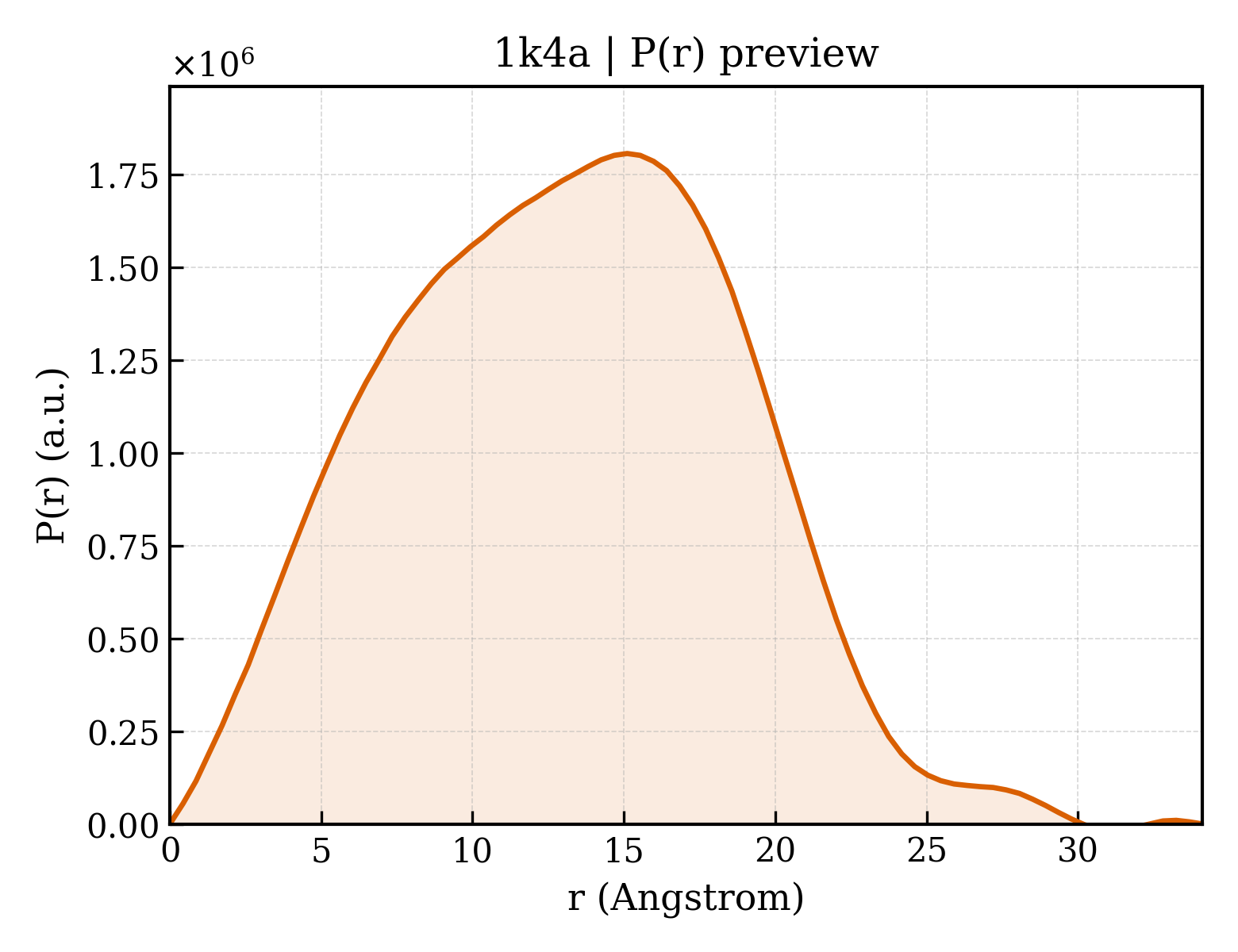 P(r) distribution for 1k4a