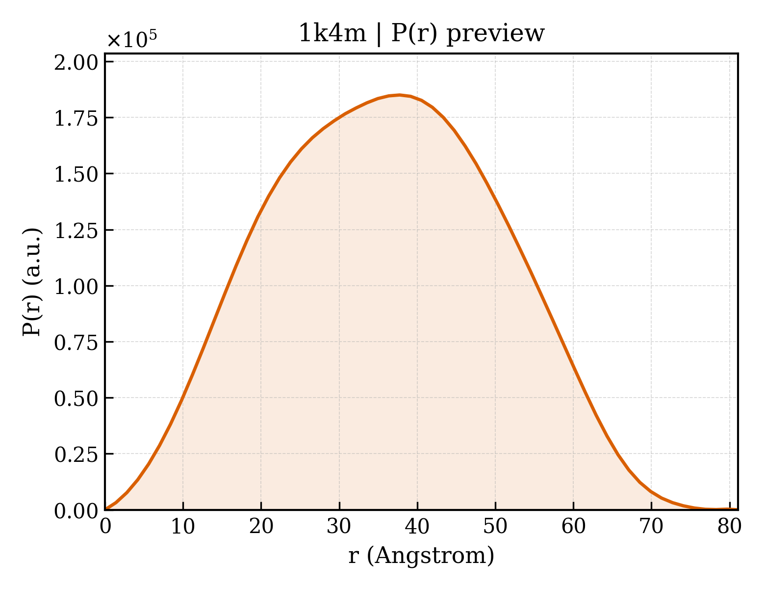 P(r) distribution for 1k4m