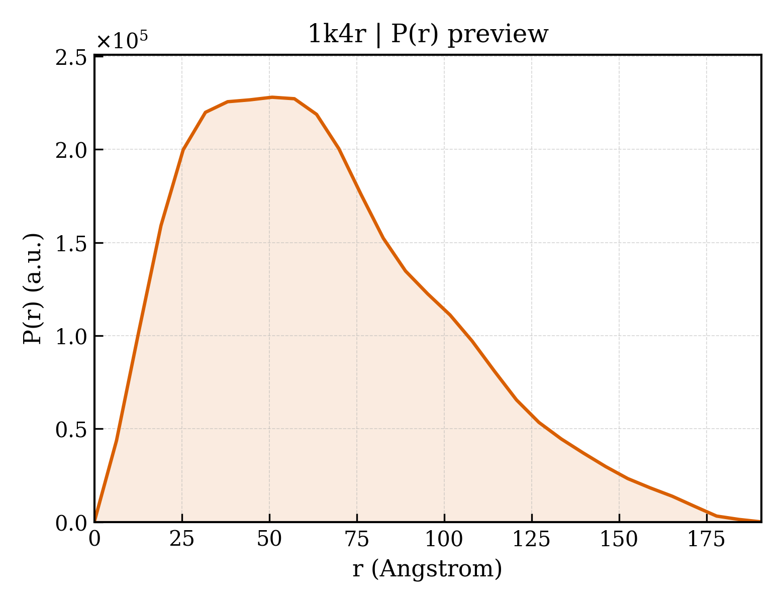 P(r) distribution for 1k4r