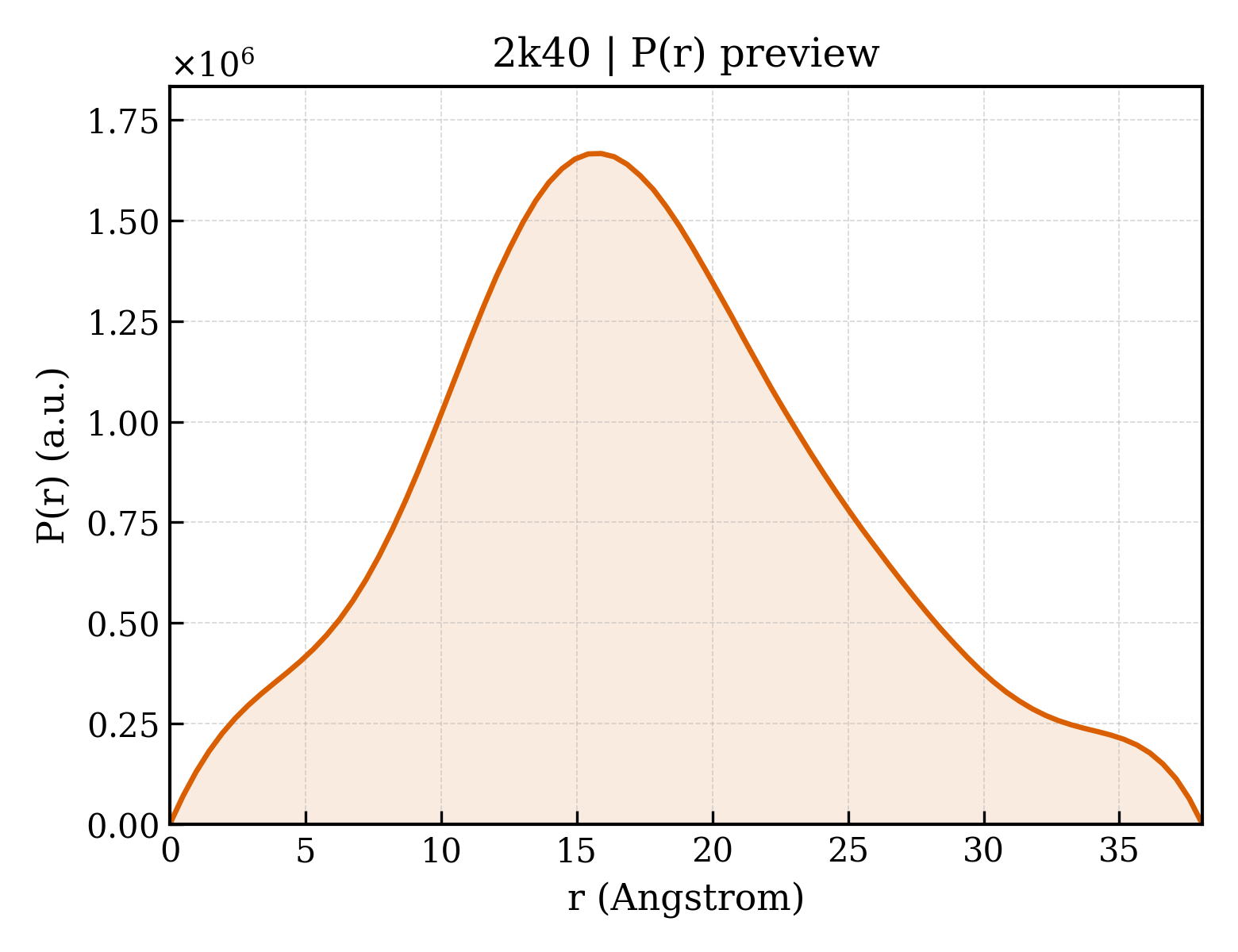 P(r) distribution for 2k40