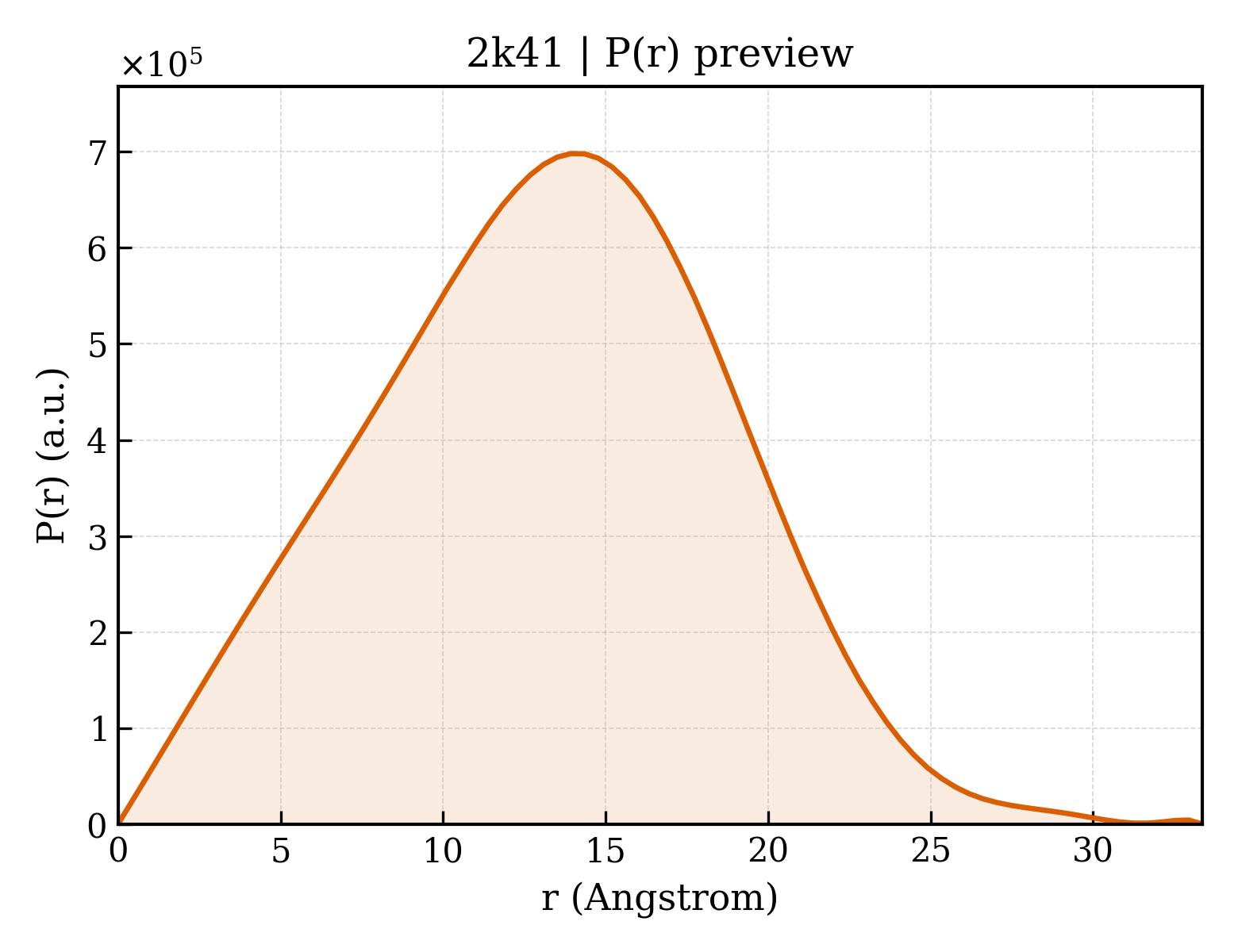 P(r) distribution for 2k41