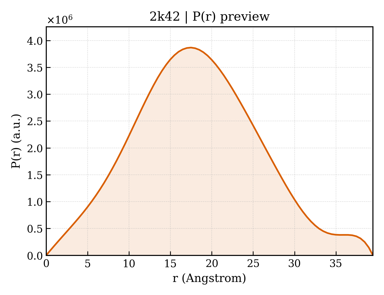 P(r) distribution for 2k42