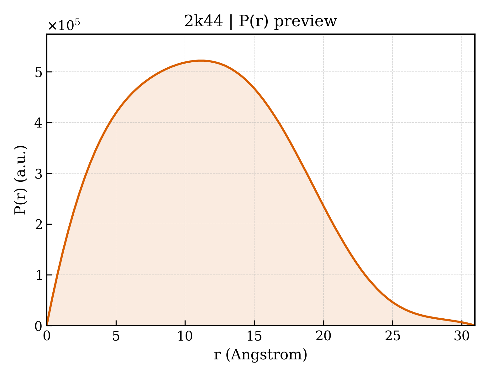 P(r) distribution for 2k44