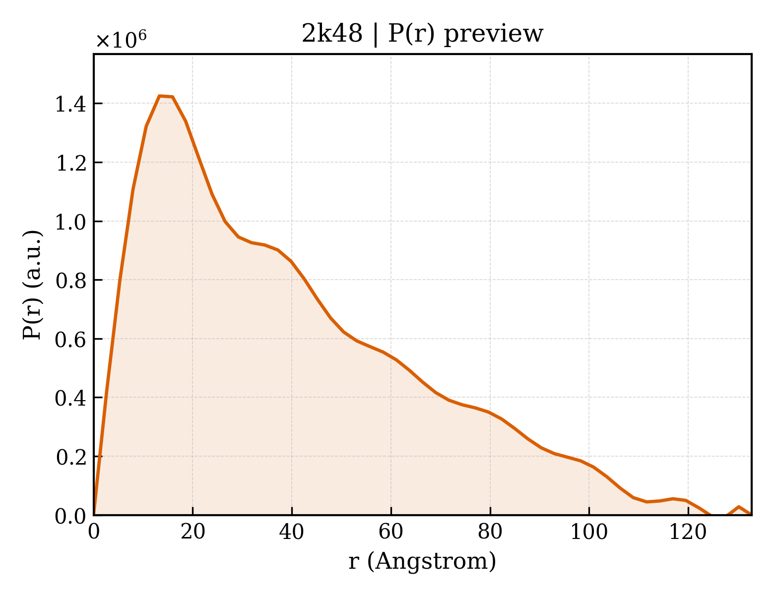 P(r) distribution for 2k48
