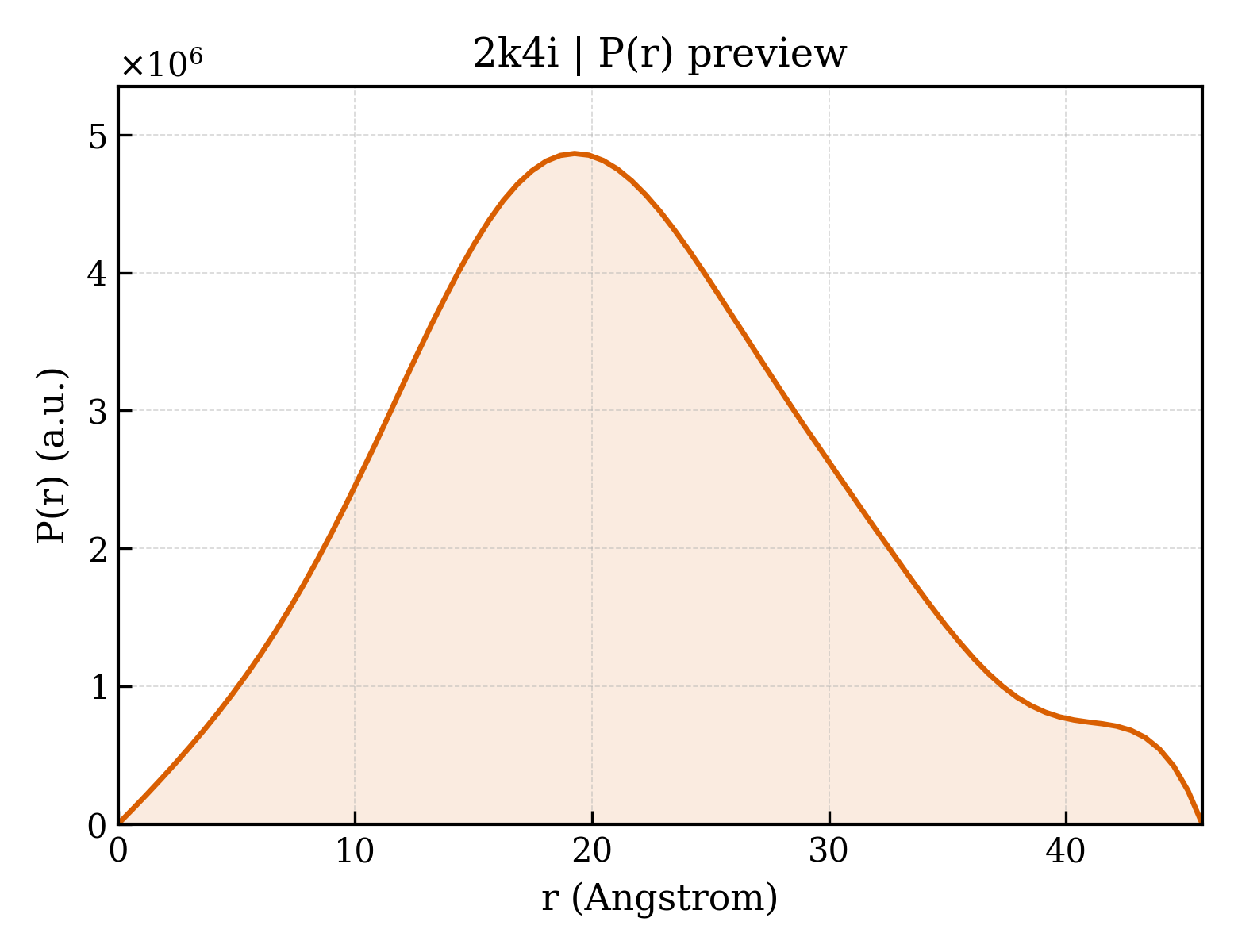 P(r) distribution for 2k4i