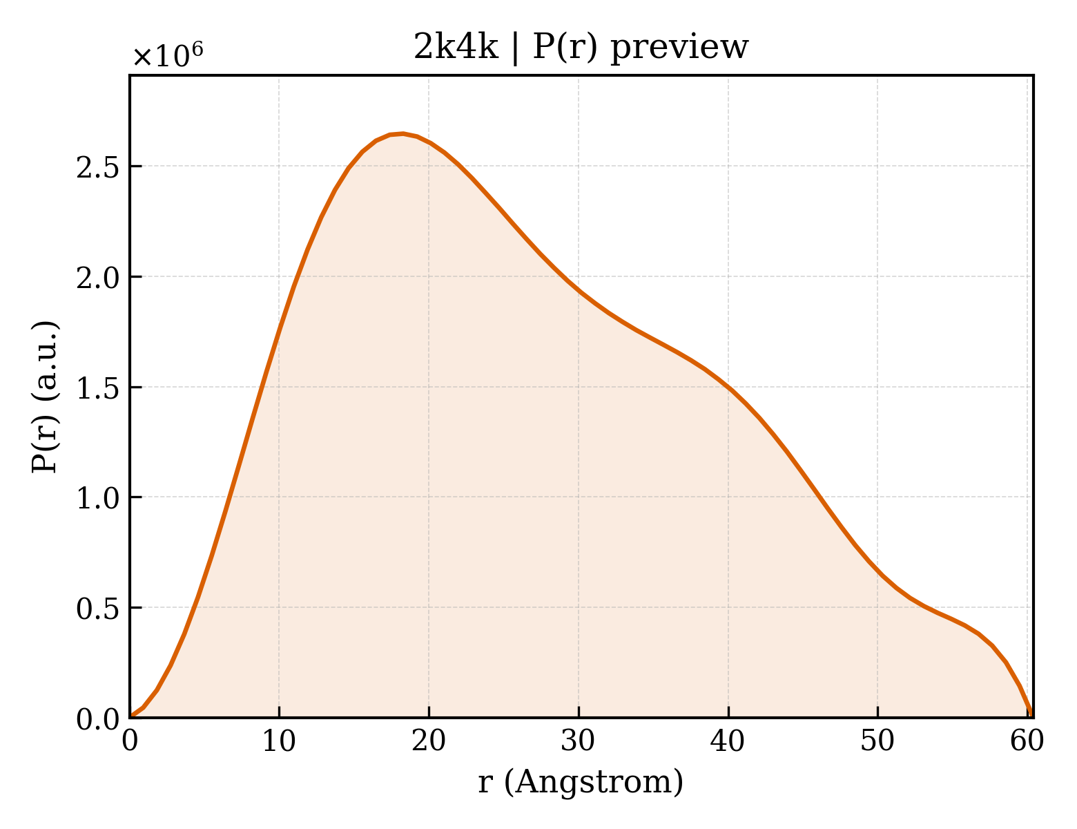 P(r) distribution for 2k4k