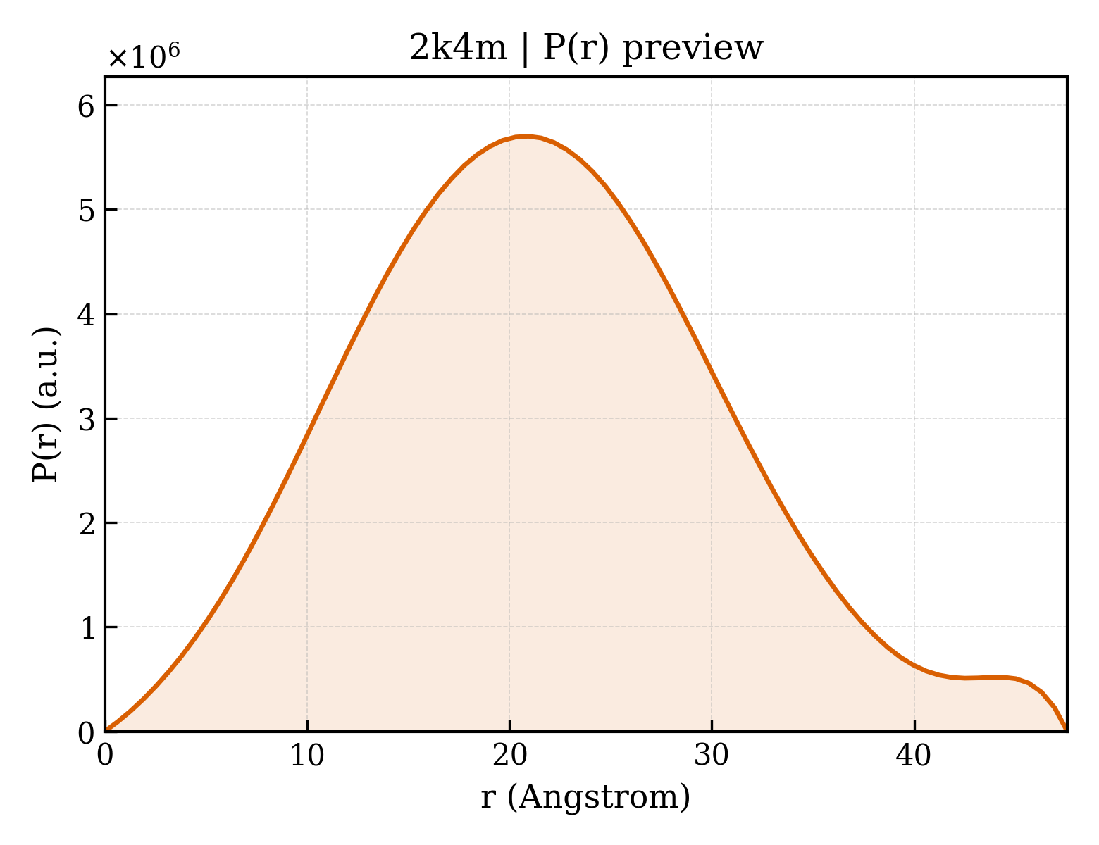 P(r) distribution for 2k4m