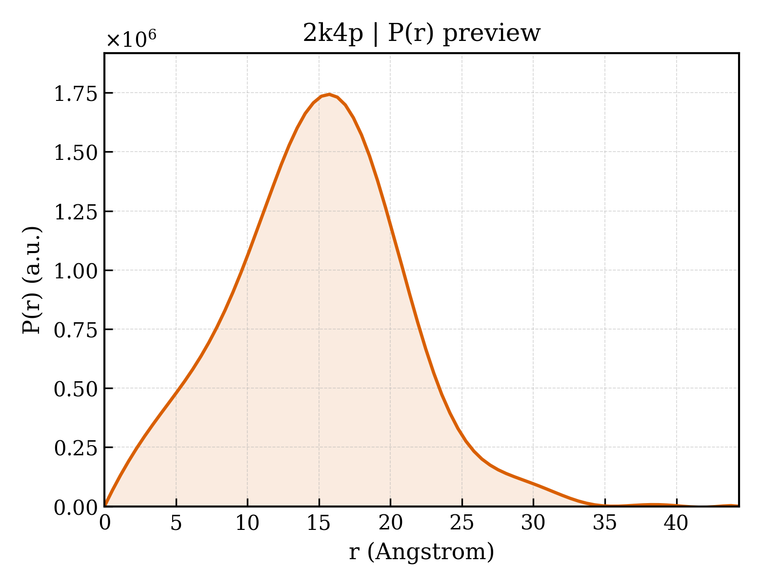 P(r) distribution for 2k4p