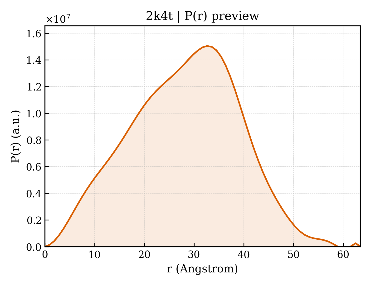P(r) distribution for 2k4t