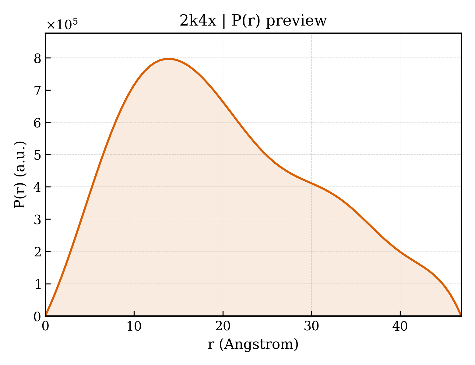 P(r) distribution for 2k4x